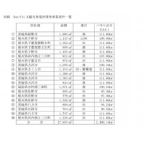 （開示事項の経過）ＨＴソーラー株式会社並びに株式会社ＲＥＩＴとの共同事業によるNon-Fit 太陽光発電所開発事業開始のお知らせ