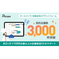 約2ヶ月で新たに1000店舗以上の店舗経営DXをサポート！オールインワン飲食店向けプラットフォーム「Respo」が契約店舗数3,000件を突破