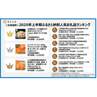 【さとふるニュースレター】＜北海道版＞2025年上半期ふるさと納税人気お礼品ランキング「魚介・海産物」お礼品が人気。米不足の影響を受け「米」お礼品もランクイン