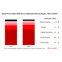 2024年の世界のPOSデバイス出荷台数は前年比3%減少、モバイルおよびセルラーPOSの導入がPOS市場の様相を一変｜カウンターポイントリサーチ