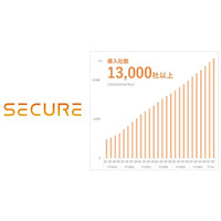 セキュア、累計導入社数13,000社突破！
