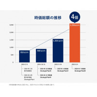地域新聞社、時価総額が1年半で約4倍に成長 その要因と今後の展望をまとめたnote記事を公開