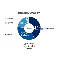 【睡眠アンケート】10月24日快眠特集号に向け実施！ 「睡眠に不満」という回答が約60％