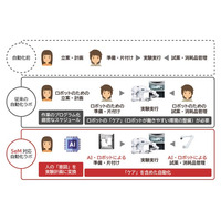 AIとロボットが実験の「裏方作業」もする未来