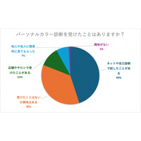 イエベ・ブルベは髪色にも関係アリ？ヘアカラーとパーソナルカラー診断の実態