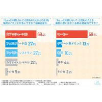 【1000名調査】『ちょっと休憩』で選ぶ飲み物、あなたは何を選ぶ？コーヒー派？紅茶派？