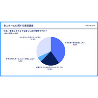 30～50代の男女300人対象「老人ホームに関する意識調査」を実施。気になる点は「コスト・信頼性・プライベートの確保」