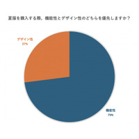「暑い夏でも快適に！夏服選びで重視される機能性とは？」アンケート調査
