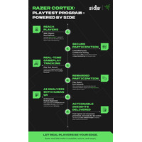 SideとRazer、世界初のハイブリッド・プレイテストによるAI活用型ゲームデバッグソリューションを発表