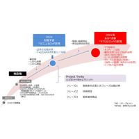 セキュリティトークンのセカンダリーマーケット（二次流通市場）取引におけるステーブルコインを活用したDvP決済に係る実証プロジェクト開始