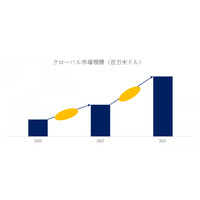 世界のマトリゲル市場分析：最新動向、成長機会、未来予測2025