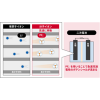二次電池の電極内で分子イオンPF6-は単原子イオンLi+よりも高速に移動する