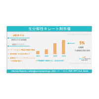 生分解性キレート剤市場の需要、開発、メーカーシェア、動向、成長、機会およびインサイト分析（2025年～2035年）である。