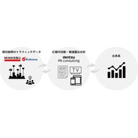 電通PRコンサルティングとミンカブ・ジ・インフォノイド IR・広報活動の効果測定サービス「IRwith PR」開始