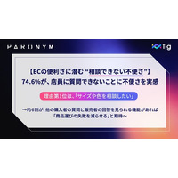 【ECの便利さに潜む “相談できない不便さ”】74.6%が店員に質問できない不便さを実感、理由第1位は「サイズや色を相談したい」＜購入前コミュニケーションに関する実態調査を発表＞