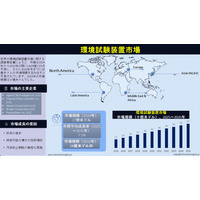 環境試験機器市場：業界規模、市場シェア、動向、機会、競争環境および主要地域 2035年