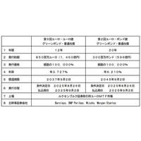 ユーロ建・ポンド建グリーンボンドの発行について