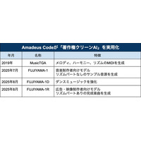 Amadeus Code、新モデル「FUJIYAMA-1R」発表　広告・映像制作で音楽制作コスト８割削減と100%の法的安心を実現