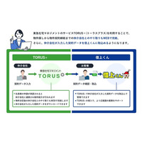 社宅管理DXツール「借上くん」が契約事務削減システム「TORUS+」とのサービス連携を開始～社宅の物件手配から契約管理までワンストップ支援～