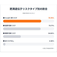 【肉の日特報】肉が食べたくなるのは遺伝子からのメッセージ？ 日本人の4人に3人が持つ「太りやすさ」の遺伝子を調査