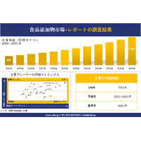 食品添加物市場調査レポート - 世界市場規模、シェア、傾向の見通し、2025－2035年