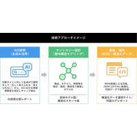 大広WEDOとLaboro.AI社、AIO（AI Optimization）対策プロジェクトに共同着手 「AIと人に選ばれる」Webサイト設計の開発へ