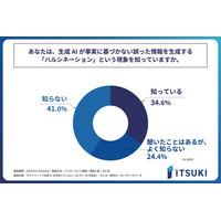 プライベートで生成AIを利用する人の約65%が、生成AIの「ハルシネーション」をよく知らない！株式会社ITSUKIが「生成AIのプライベート利用におけるハルシネーション」に関する調査を実施！