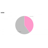 調査レポート「子育て世帯の出前アプリ利用～フードデリバリー市場の利用率・シェア・選択基準の変化～」（株式会社コズレ）