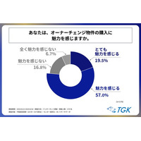 “オーナーチェンジ物件”を知っている不動産投資家の75%以上が、オーナーチェンジ物件購入に魅力を感じている！ティーガッツケイ株式会社が「オーナーチェンジ物件に関する調査」を実施！