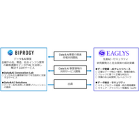 BIPROGYとEAGLYSが資本業務提携を締結