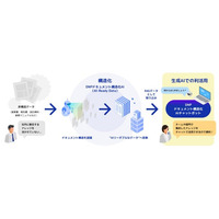 生成AIで業務文書を活用する「DNPドキュメント構造化AIチャットボット」の提供を開始
