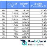 住宅業界のCTR徹底分析！クリック分散時代の住宅業界におけるSEOの最適解（8月度：SEO会社ランクエスト調べ）