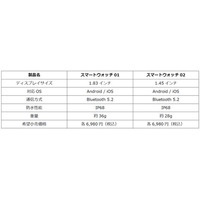 オリジナルスマートウォッチ「スマートウォッチ01」「スマートウォッチ02」を2025年7月7日から全国のドコモショップおよびドコモオンラインショップにて取り扱い開始。
