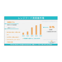 レンジフード清掃機市場：世界調査報告、需要、規模、開発、製造業者シェア、成長、動向、展望（2025年～2035年）である。