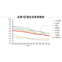 ＜2025年8月末＞東京オフィスマーケット動向 空室率・平均募集賃料空室率 3.04％（前月比-0.16pt)、平均募集賃料 27,348円/坪（前月比 -504円/坪）