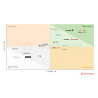 2025年COREランキングでAmdocs・Motive・Ericssonが存在感を示す｜カウンターポイントリサーチ