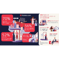 Hotels.com、「ホテルに関する国際調査」を発表　スマートミラーやAIコンシェルジュなど、ホテルの最新テクノロジーを調査