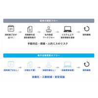 オプロ、世界有数のエンタープライズクラウドマーケットプレイスであるSalesforce AppExchange上でソアスクの更新を発表