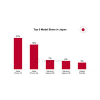 日本を含む8カ国におけるスマートフォン販売シェア上位5機種発表｜カウンターポイントリサーチ