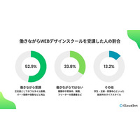 副業の第一歩？“働きながら受講”が当たり前になりつつあるWebデザイン学習の実態