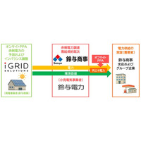 株式会社アイ・グリッド・ソリューションズとの協業によるオフサイトPPAサービスの提供開始について