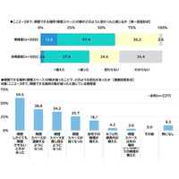 ネットエイジア調べ　「ここ2～3年で、喫煙スペースが減ったと感じる」喫煙者の47%　喫煙スペースが減ったと感じる喫煙者が受けた影響　「喫煙したくても喫煙できないときがあった」が最多