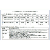 「JTB地域パワーインデックス2025」を公開