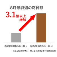 【ポイ活専門家・菊地 崇仁氏監修】10月から制度改正へ、9月は寄付時に “ポイント獲得”できる最後のチャンス