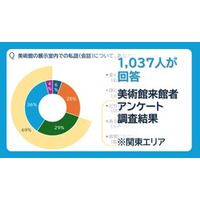 「静寂」から「体験」へー　1,037人が語る美術館の新たな鑑賞スタイル