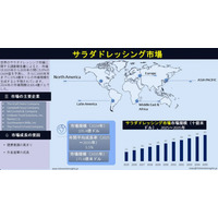 プレミアムフレーバー需要の高まりがサラダドレッシング市場を175億8,000万米ドルへ牽引