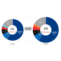 組み込み型コネクティビティの普及に伴い、現代・起亜自動車が韓国の2025年第2四半期のコネクティビティカー販売を牽引｜カウンターポイントリサーチ