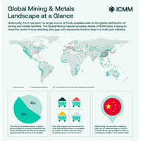 ICMM、鉱業・金属分野のより堅牢なデータ構築を支援するグローバル鉱業データセットを発表