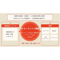 YOMIKOとYOMIKO Digital Shift、デジタル広告運用の“AIエージェント化”を本格始動