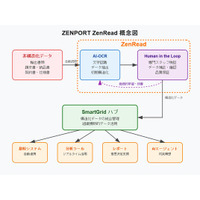 ZENPORTがAI-BPOサービス「ZenRead」をリリース